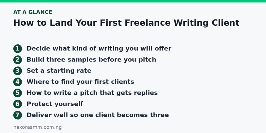 Summary graphic listing the main sections of: How to Land Your First Freelance Writing Client