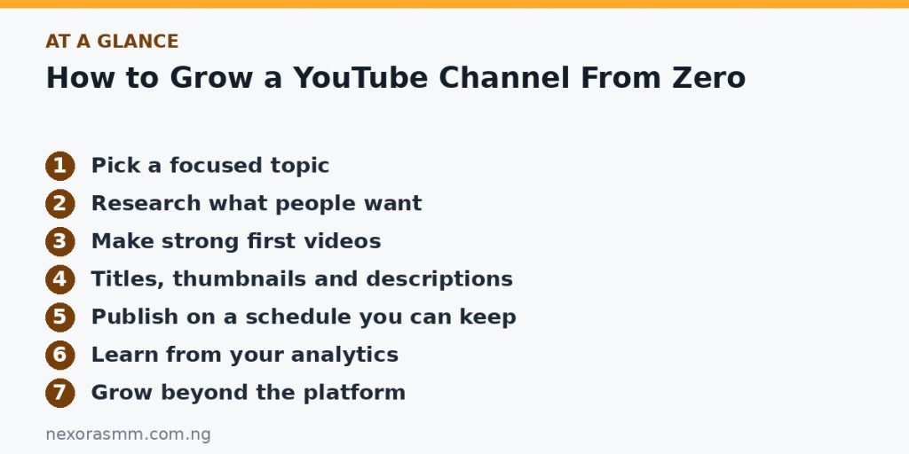 Summary graphic listing the main sections of: How to Grow a YouTube Channel From Zero