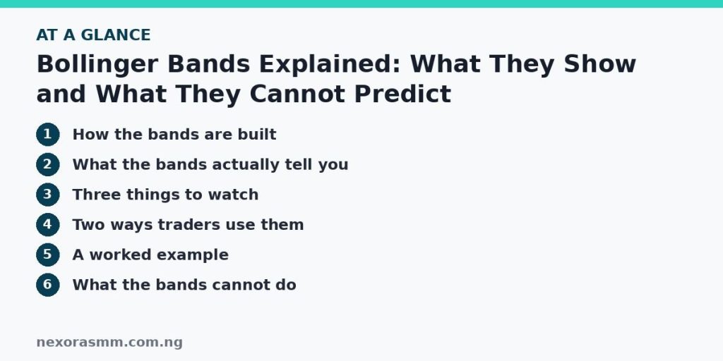 Summary graphic listing the main sections of: Bollinger Bands Explained: What They Show and What They Cannot Predict