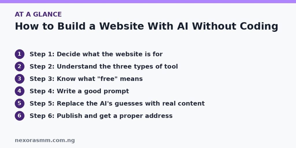 Summary graphic listing the main sections of: How to Build a Website With AI Without Coding