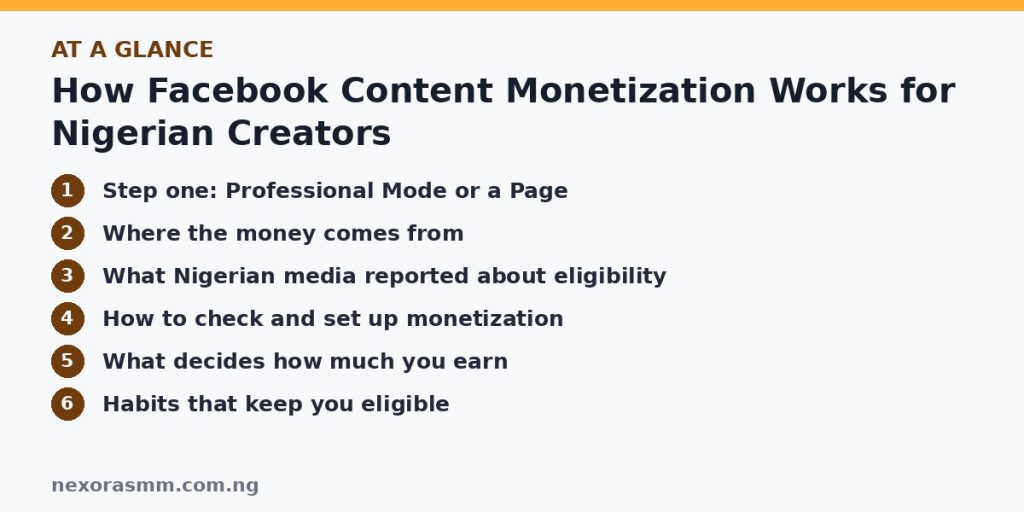 Summary graphic listing the main sections of: How Facebook Content Monetization Works for Nigerian Creators