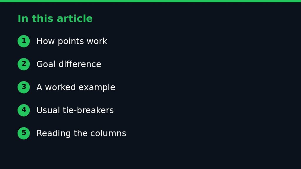 Summary graphic listing the main sections of: How Football Standings Work: Points, Goal Difference and Tie-Breakers