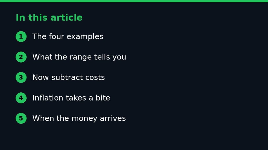 Summary graphic listing the main sections of: How Much Can ₦100,000 in Dividend Stocks Earn?