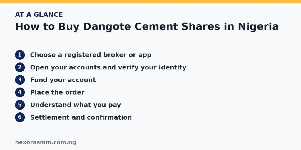 Summary graphic listing the main sections of: How to Buy Dangote Cement Shares in Nigeria