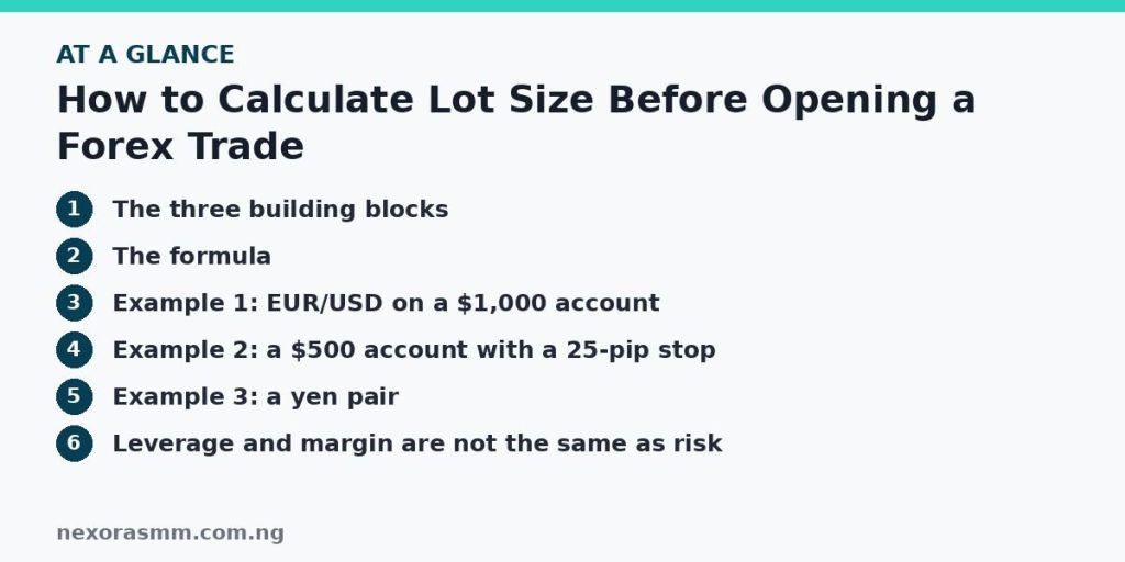 Summary graphic listing the main sections of: How to Calculate Lot Size Before Opening a Forex Trade
