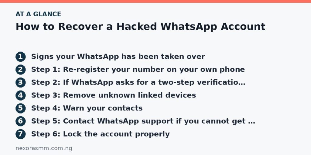 Summary graphic listing the main sections of: How to Recover a Hacked WhatsApp Account