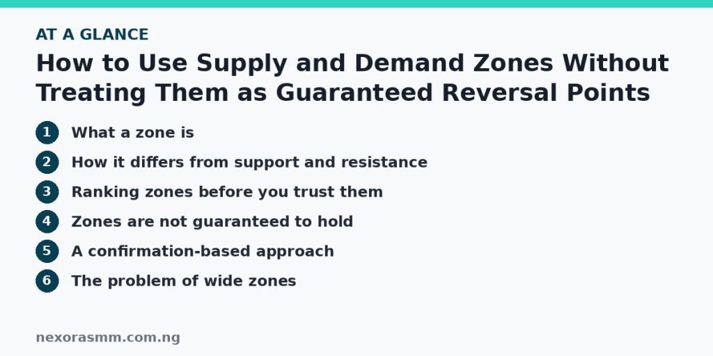 Summary graphic listing the main sections of: How to Use Supply and Demand Zones Without Treating Them as Guaranteed Reversal Points