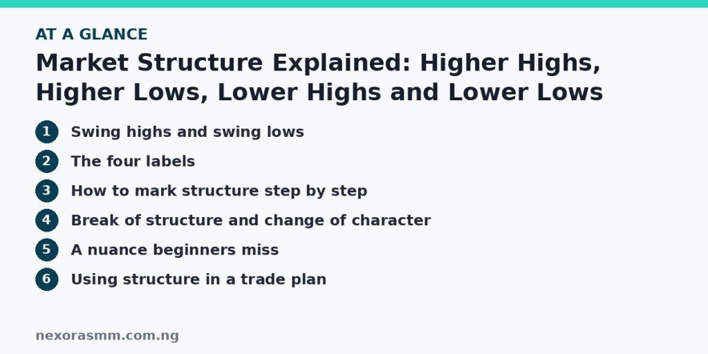Summary graphic listing the main sections of: Market Structure Explained: Higher Highs, Higher Lows, Lower Highs and Lower Lows