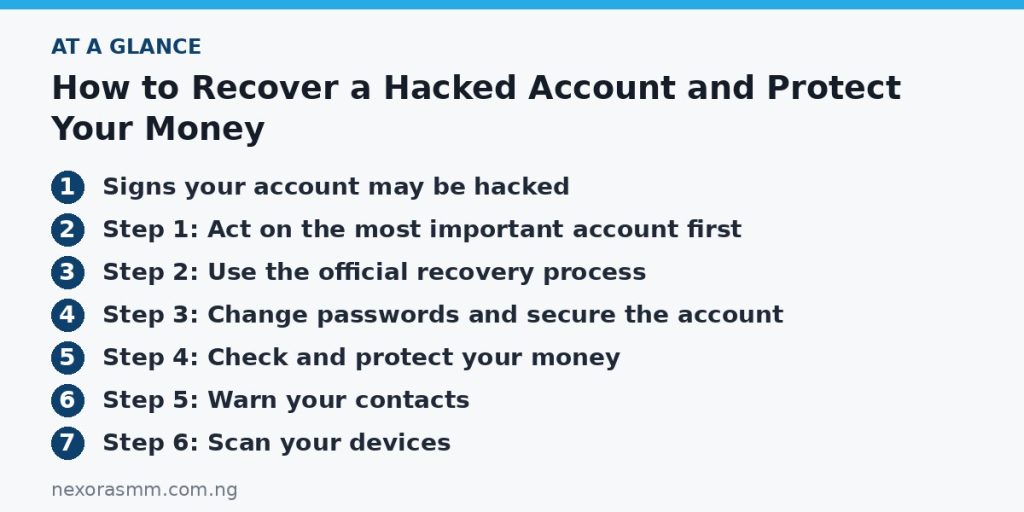 Summary graphic listing the main sections of: How to Recover a Hacked Account and Protect Your Money
