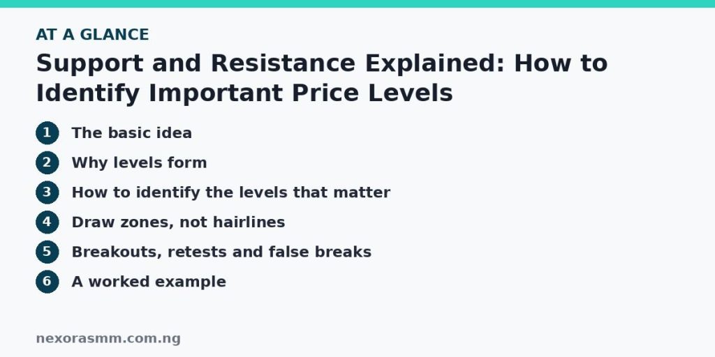 Summary graphic listing the main sections of: Support and Resistance Explained: How to Identify Important Price Levels