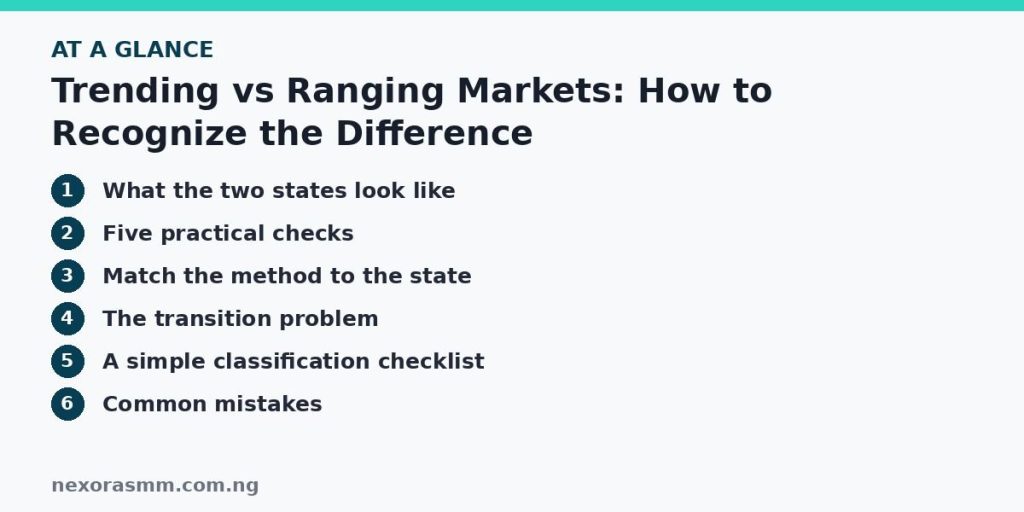 Summary graphic listing the main sections of: Trending vs Ranging Markets: How to Recognize the Difference
