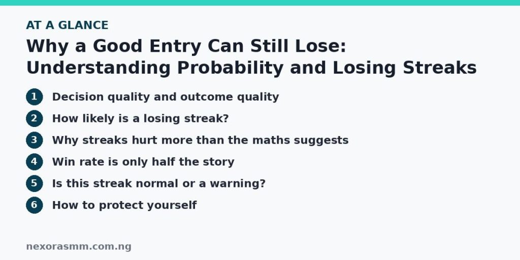 Summary graphic listing the main sections of: Why a Good Entry Can Still Lose: Understanding Probability and Losing Streaks